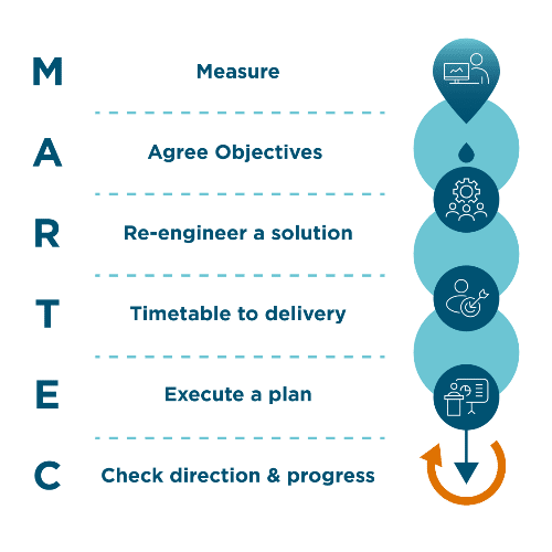 Martec 5 Step Process