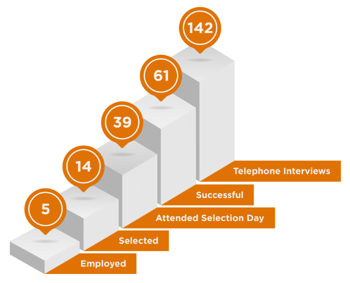 Martec Recruitment Stats